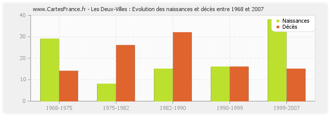 Les Deux-Villes : Evolution des naissances et décès entre 1968 et 2007